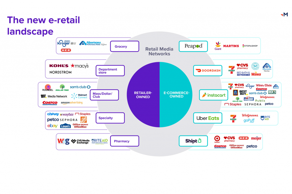 2025 Digital Marketing Trend: What is Retail Media Network ...