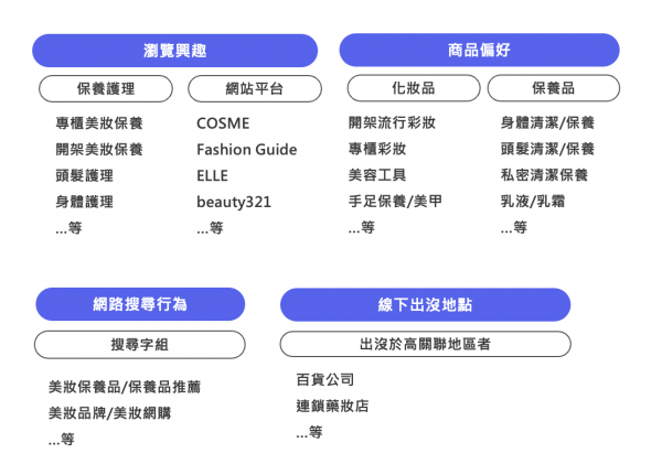 宇匯知識科技擁有超過 3600 種興趣嗜好標籤