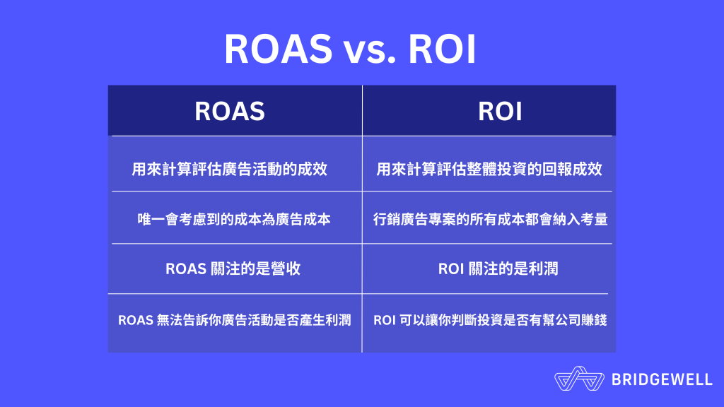 ROAS 是什麼?該如何設定 ROAS 目標?在不同情境該怎麼優化? | Bridgewell 宇匯知識科技