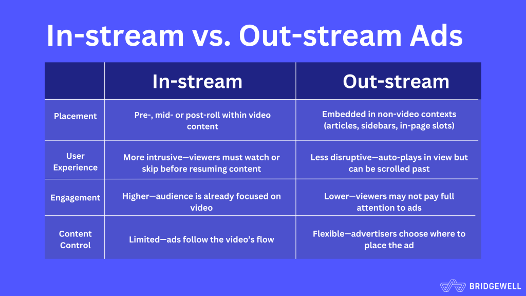 In-Stream vs. Out-Stream Video Advertising Guide | Bridgewell Inc.